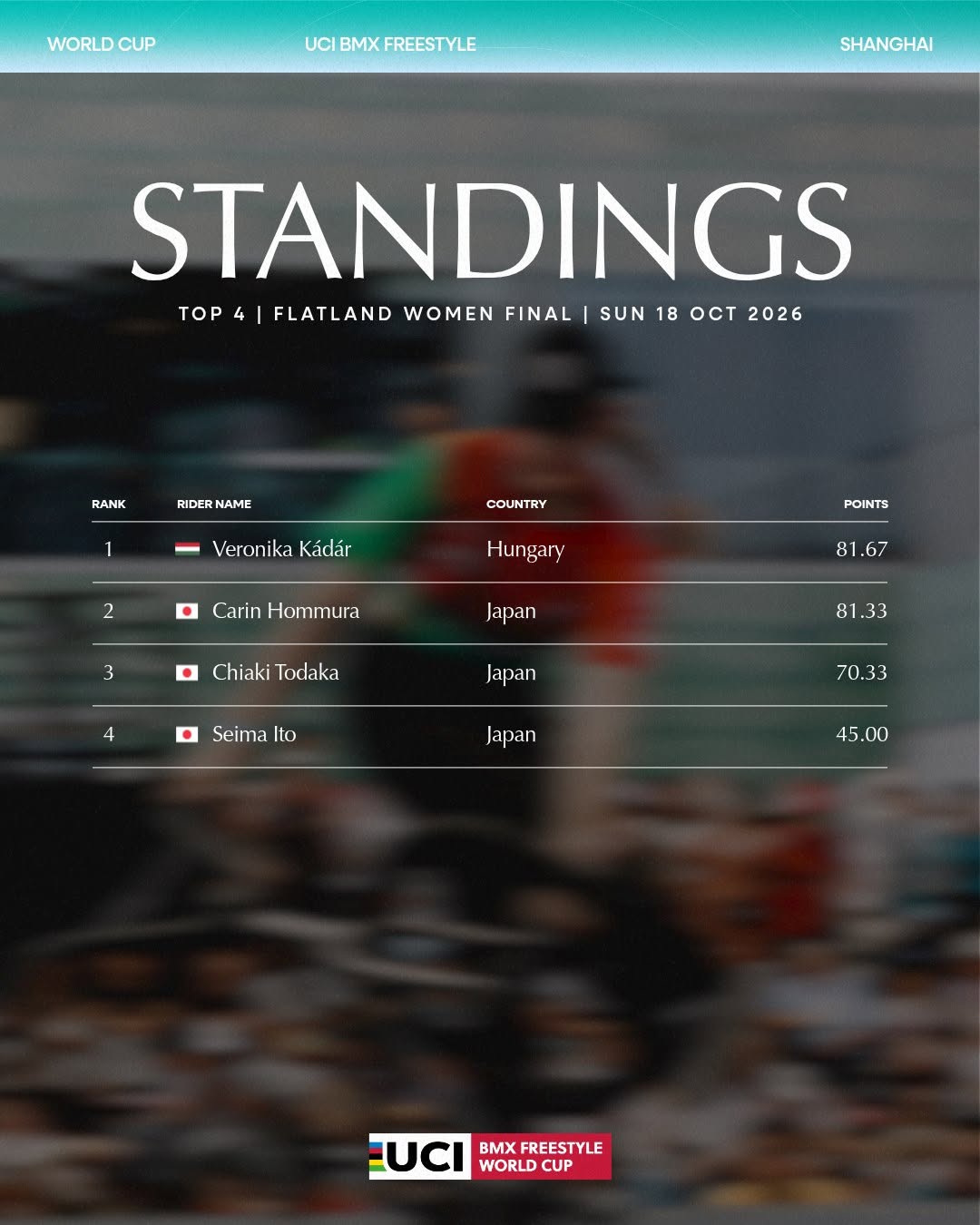 Veronika Kadar vince il Flatland femminile a Shanghai